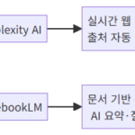 AI 검색 도구 비교 – Perplexity·NotebookLM으로 정보 검색 10배 빠르게 하는 법