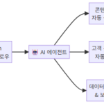 1인 창업 자동화 실전: n8n과 AI 에이전트로 운영팀 만들기