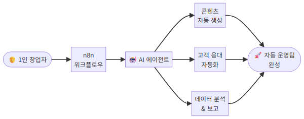 1인 창업 자동화 실전: n8n과 AI 에이전트로 운영팀 만들기