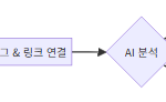 Obsidian 세컨드 브레인 구축법 – AI로 메모를 지식으로 바꾸기