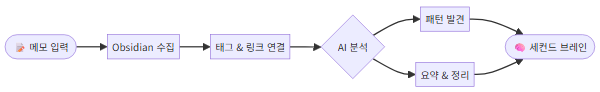 Obsidian 세컨드 브레인 구축법 – AI로 메모를 지식으로 바꾸기