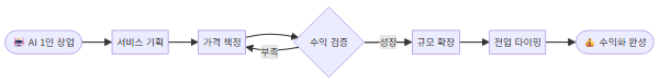 AI 1인 창업 수익화 실전: 가격 책정부터 전업 타이밍까지