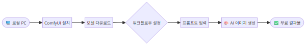 ComfyUI로 AI 이미지 무료 생성 – 설치부터 실전 활용까지