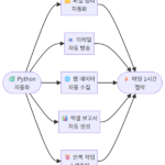 Python 자동화 입문 – 매일 반복하는 PC 작업 5가지 없애는 법
