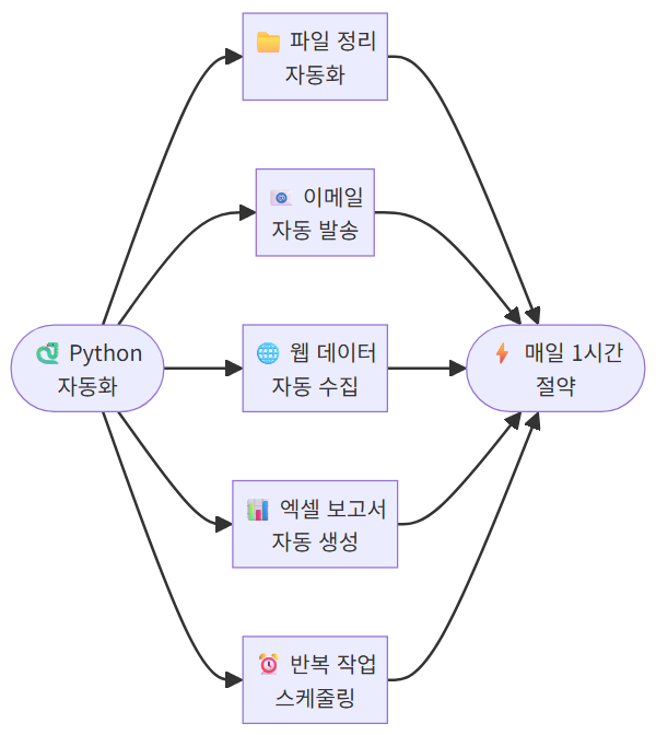 Python 자동화 입문 – 매일 반복하는 PC 작업 5가지 없애는 법
