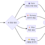 AI 영상 생성 도구 비교 – 텍스트로 영상 만드는 실전 가이드