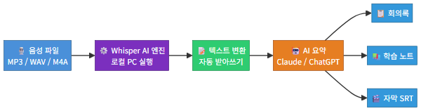Whisper 음성 변환 워크플로우 다이어그램 - Whisper AI