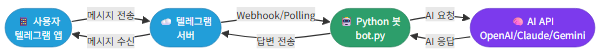 텔레그램 AI 봇 아키텍처 구성도 - 비서 봇