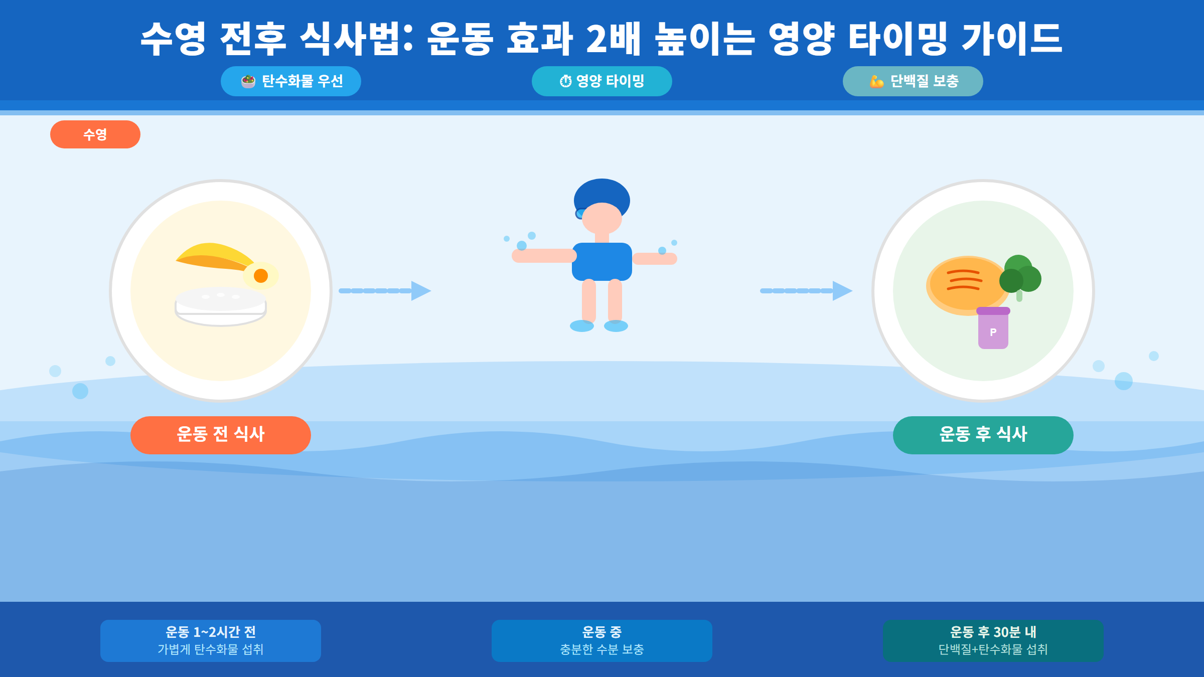 수영 전후 식사법: 운동 효과 2배 높이는 영양 타이밍 가이드