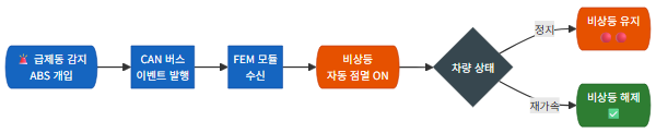 응급제동 비상등 동작 흐름도 - 안전 라이팅