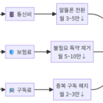고정비 줄이기 실전 가이드, 통신비·보험료·구독료 월 20만 원 아끼는 법