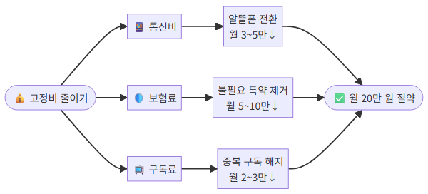고정비 줄이기 실전 가이드, 통신비·보험료·구독료 월 20만 원 아끼는 법