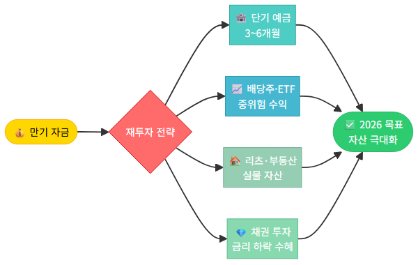 금리 인하기 예적금 만기 자금 재투자 전략, 돈 굴리는 법 2026