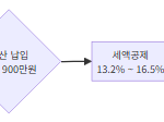 연금저축펀드·IRP 세액공제 활용법, 노후 준비 실전 가이드 2026