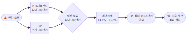 연금저축펀드·IRP 세액공제 활용법, 노후 준비 실전 가이드 2026