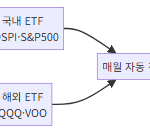 ETF 적립식 투자 시작하는 법, 월 10만 원 소액 재테크 2026