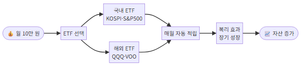 ETF 적립식 투자 시작하는 법, 월 10만 원 소액 재테크 2026