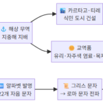 페니키아 문명: 알파벳을 발명하고 지중해를 지배한 해상 상인