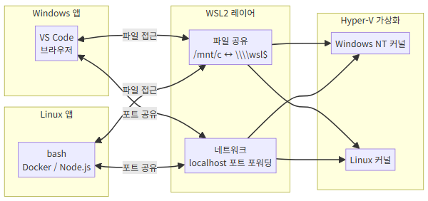 WSL2 내부 아키텍처 구조도 - 개발 환경