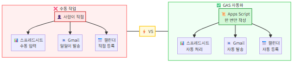 수동 작업 vs GAS 자동화 비교 다이어그램 - Apps Script
