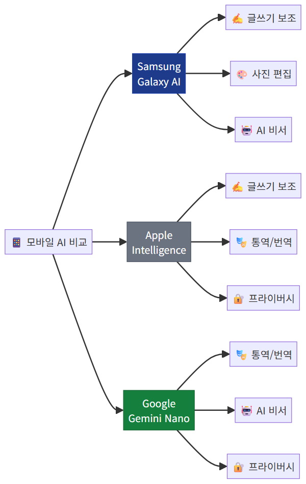 Galaxy AI vs Apple Intelligence vs Gemini Nano 기능 비교 다이어그램 - 온디바이스 AI