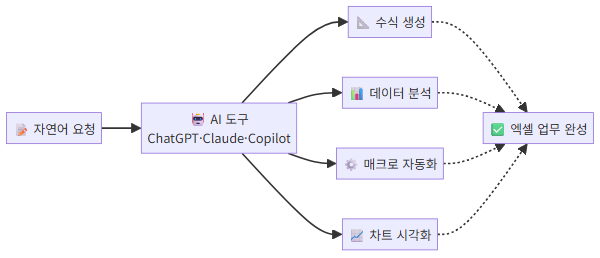 AI 엑셀 활용 워크플로우 다이어그램 - 엑셀 업무