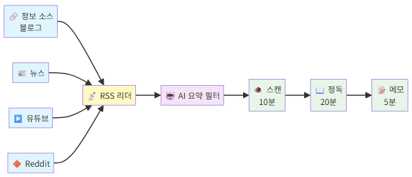 RSS+AI 정보 소비 워크플로우 다이어그램 - RSS 리더