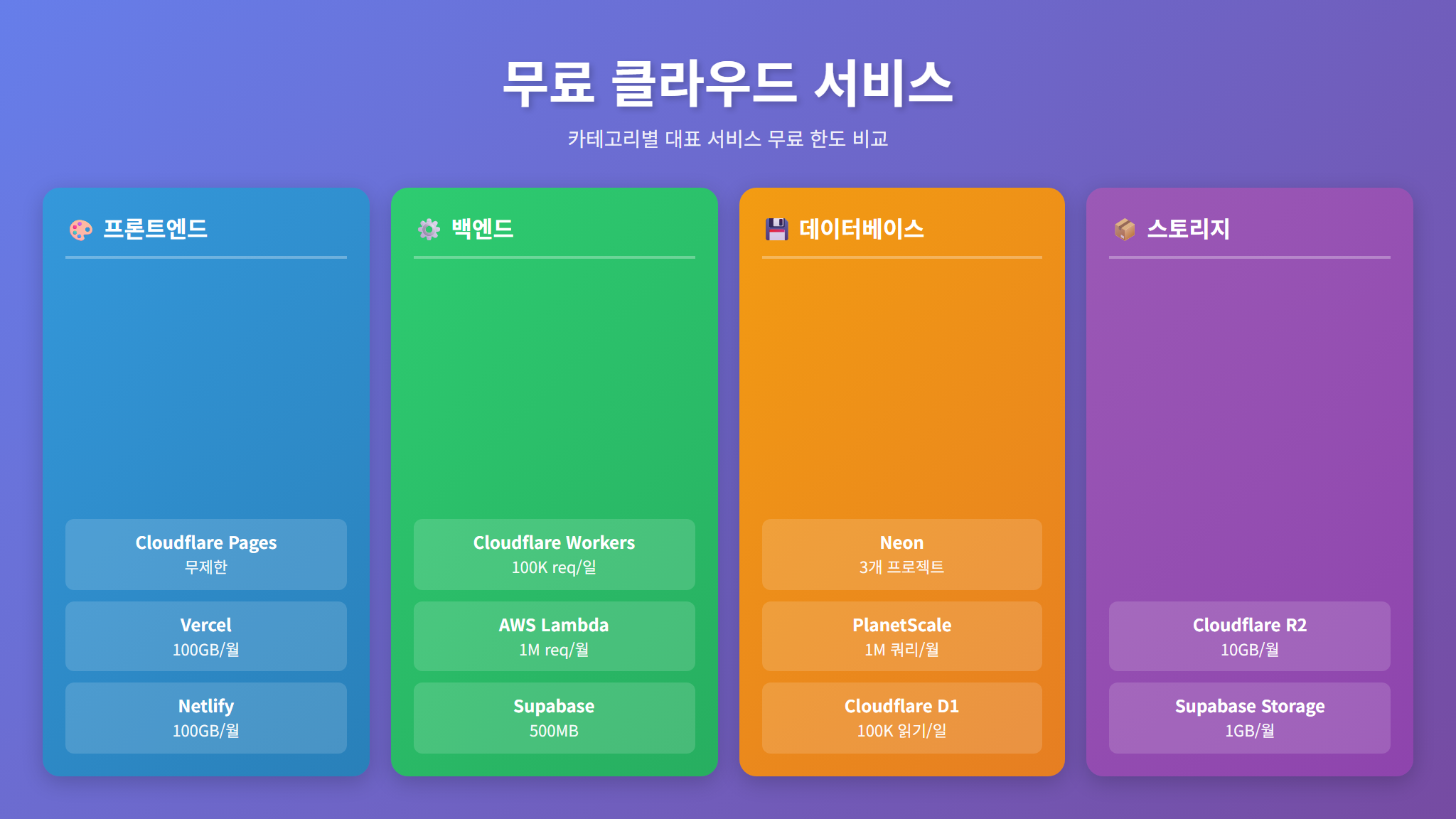 무료 클라우드 서비스 카테고리별 비교표 - 사이드 프로젝트
