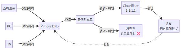 Pi-hole DNS 기반 광고 차단 동작 원리 - Pi-hole 설치