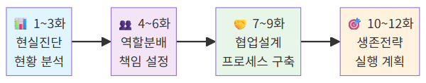 휴먼인더루프 시리즈 12화 로드맵 - AI