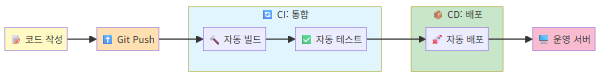 CI/CD 파이프라인 흐름도 - GitHub Actions