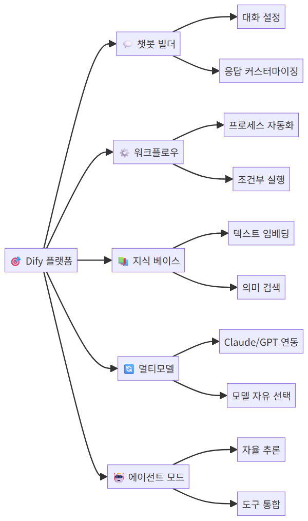 Dify 핵심 기능 5가지 구조도 - AI 앱