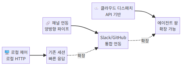 Remote Control vs Channels vs Dispatch 비교 다이어그램 - Claude Code