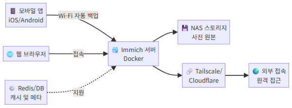 Immich 시스템 구성도와 데이터 흐름 - Google 포토