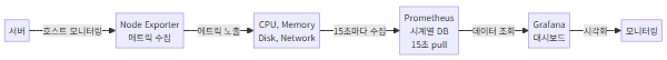 Grafana Prometheus Node Exporter 아키텍처 - 대시보드