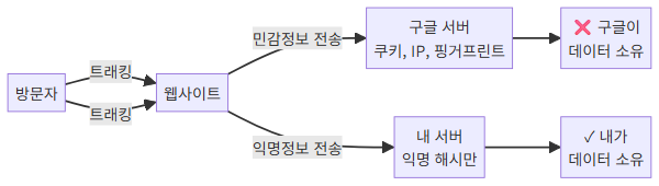 GA vs Umami 데이터 흐름 비교 다이어그램 - – GA