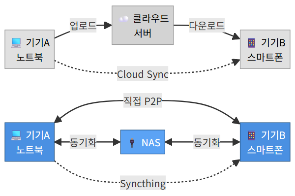 클라우드 vs Syncthing P2P 동기화 구조 비교 - 파일
