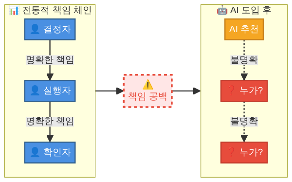 AI 도입 후 책임 체인 단절 다이어그램 - 시킨 대로