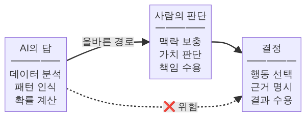 AI 답에서 사람의 판단을 거쳐 결정에 이르는 흐름도 - 해야 하는