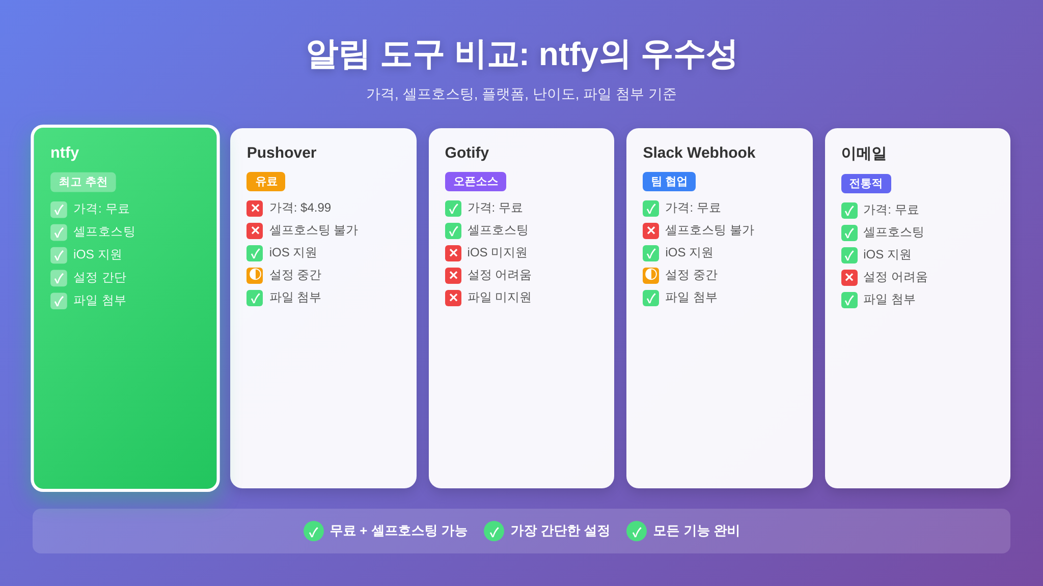 ntfy와 대안 알림 도구 기능 비교표 - 푸시 알림