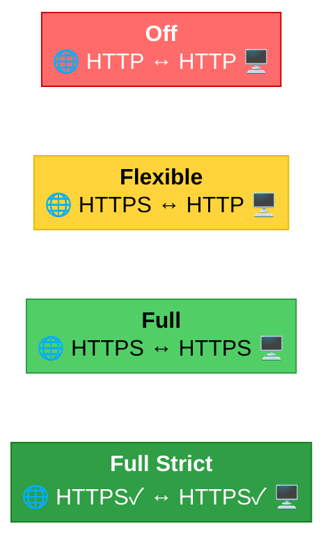 Cloudflare SSL 암호화 모드 4가지 비교 다이어그램 - 보안 헤더
