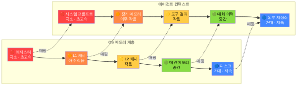OS 메모리 계층과 에이전트 컨텍스트 계층 비교 다이어그램 - 컨텍스트 엔지니어링