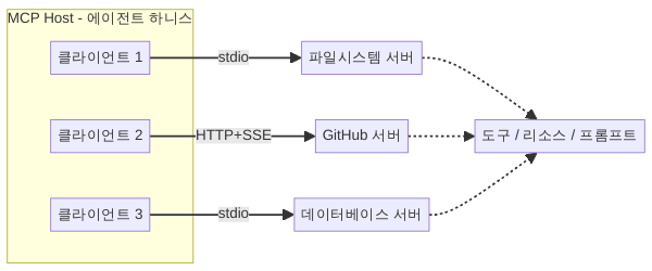MCP 클라이언트-서버 아키텍처 다이어그램 - 도구 인터페이스