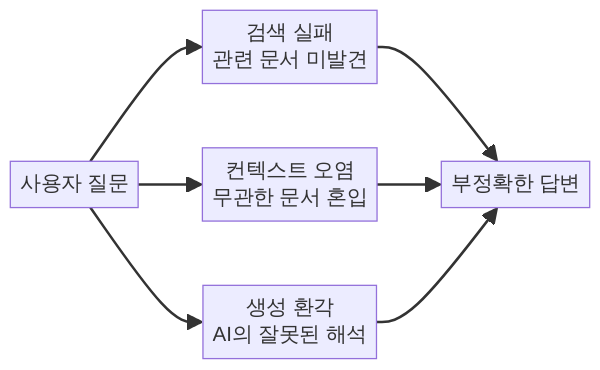 RAG 부정확 답변의 3가지 원인 다이어그램 - 답변 정확도