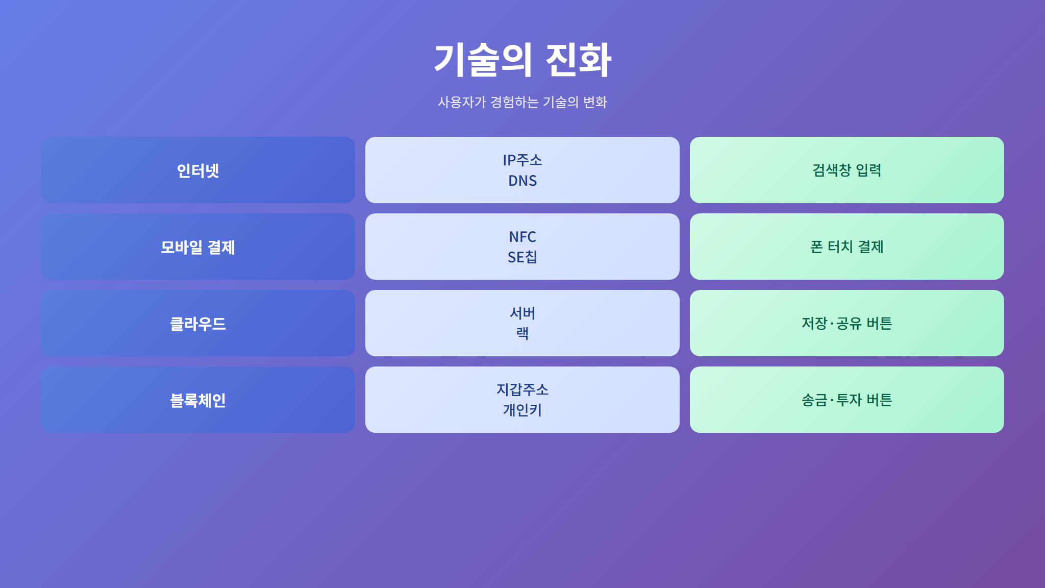 기술이 숨어든 역사 비교 인포그래픽 - 디지털 자산
