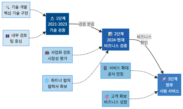 프로젝트 한강 1-2-3단계 타임라인 - 디지털 원화