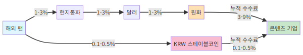 기존 결제 vs 스테이블코인 결제 흐름 비교 - 원화 스테이블코인