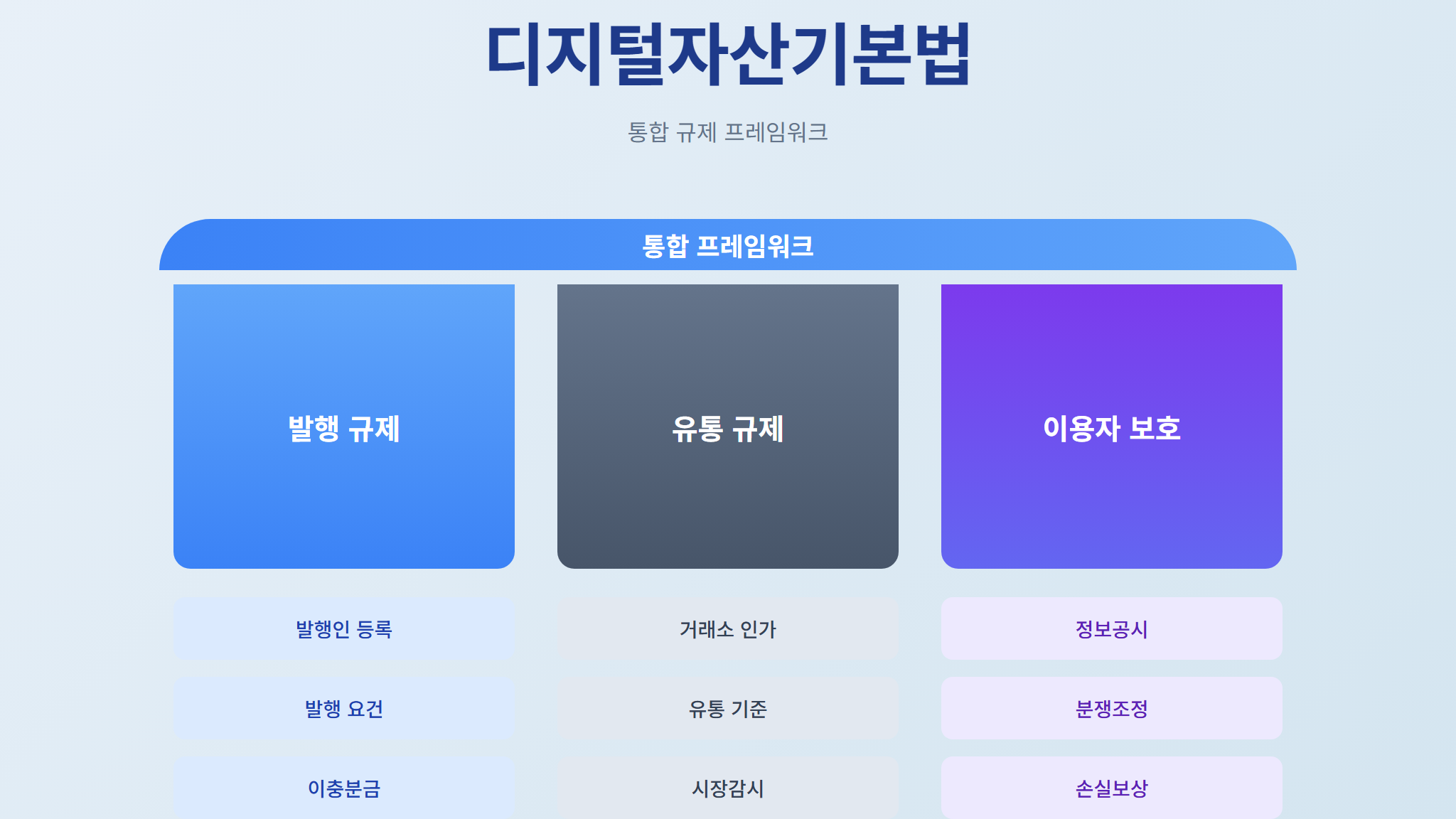 디지털자산기본법 3대 규제 축 개요 - 체크포인트