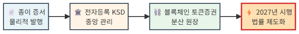 증권 디지털화 3단계 진화 다이어그램 - 2027년 1월