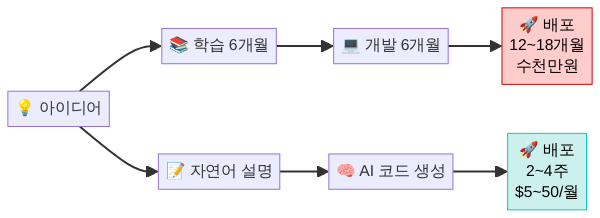 전통 개발과 바이브 코딩 SaaS 개발 과정 비교 - 바이브 코딩이